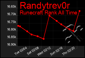 Total Graph of Randytrev0r