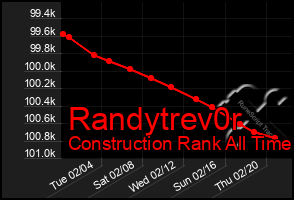 Total Graph of Randytrev0r