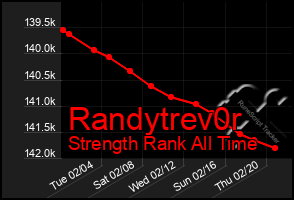 Total Graph of Randytrev0r