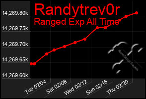 Total Graph of Randytrev0r