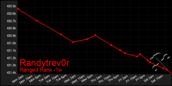 Last 7 Days Graph of Randytrev0r