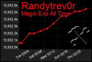 Total Graph of Randytrev0r