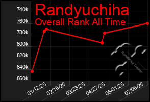 Total Graph of Randyuchiha