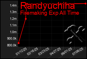 Total Graph of Randyuchiha