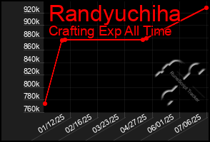 Total Graph of Randyuchiha