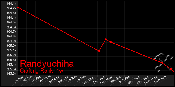 Last 7 Days Graph of Randyuchiha