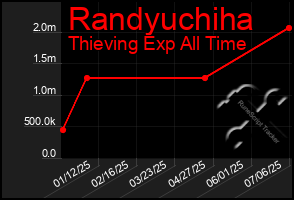 Total Graph of Randyuchiha