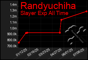 Total Graph of Randyuchiha