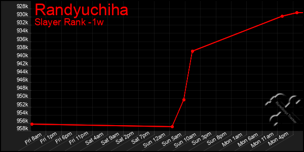 Last 7 Days Graph of Randyuchiha