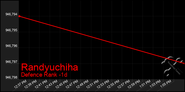 Last 24 Hours Graph of Randyuchiha