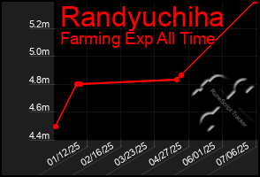 Total Graph of Randyuchiha