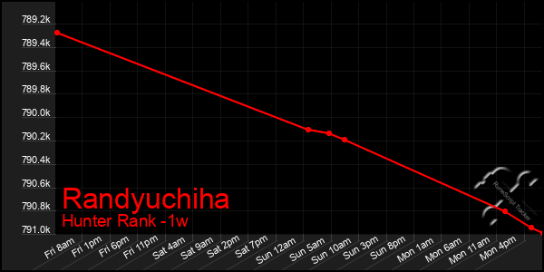 Last 7 Days Graph of Randyuchiha