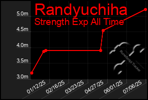 Total Graph of Randyuchiha