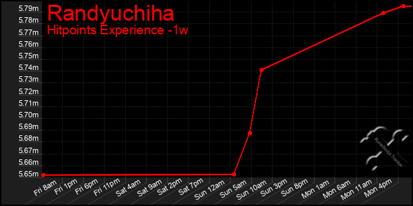 Last 7 Days Graph of Randyuchiha
