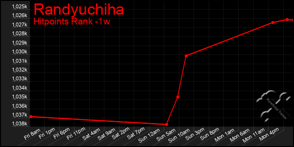 Last 7 Days Graph of Randyuchiha