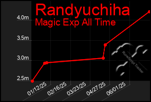 Total Graph of Randyuchiha