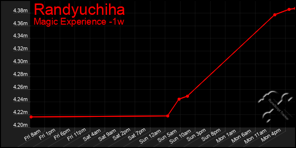 Last 7 Days Graph of Randyuchiha