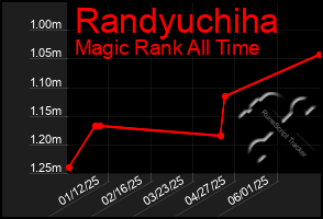 Total Graph of Randyuchiha