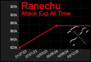 Total Graph of Ranechu