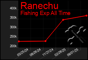 Total Graph of Ranechu