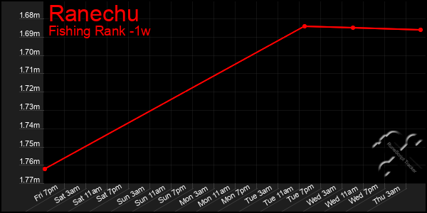 Last 7 Days Graph of Ranechu