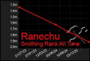 Total Graph of Ranechu