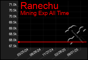 Total Graph of Ranechu