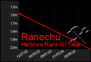 Total Graph of Ranechu