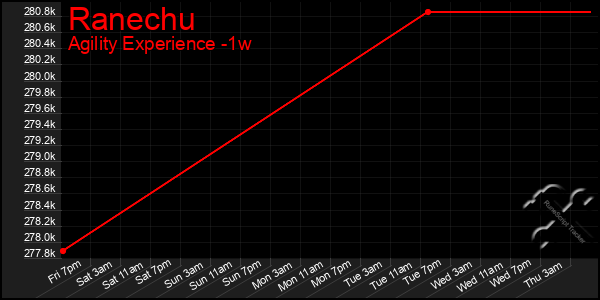 Last 7 Days Graph of Ranechu