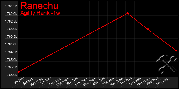Last 7 Days Graph of Ranechu
