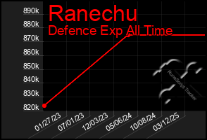 Total Graph of Ranechu