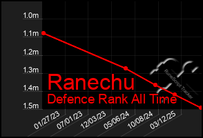 Total Graph of Ranechu