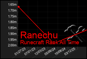 Total Graph of Ranechu