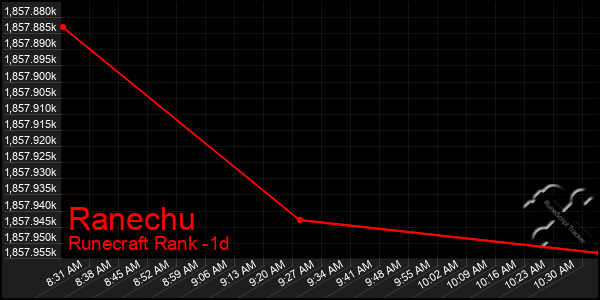 Last 24 Hours Graph of Ranechu
