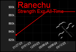 Total Graph of Ranechu