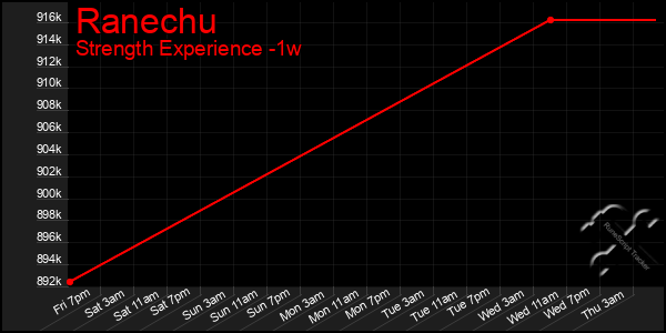 Last 7 Days Graph of Ranechu