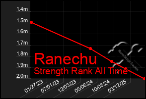 Total Graph of Ranechu