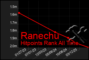 Total Graph of Ranechu