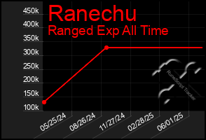 Total Graph of Ranechu