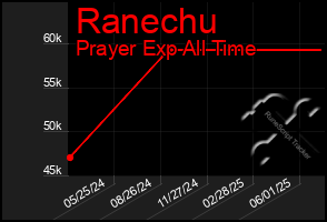Total Graph of Ranechu