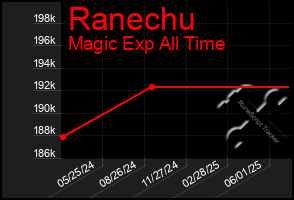 Total Graph of Ranechu