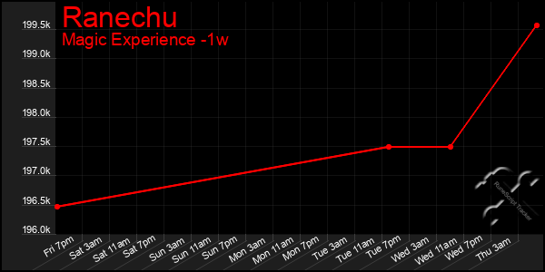 Last 7 Days Graph of Ranechu