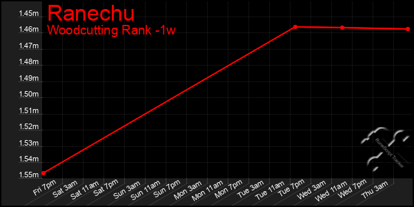 Last 7 Days Graph of Ranechu