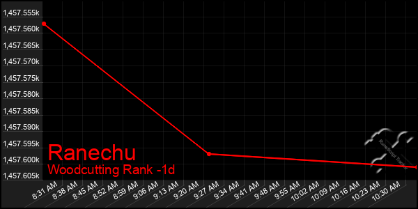 Last 24 Hours Graph of Ranechu
