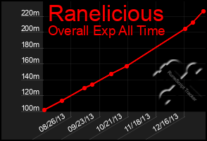 Total Graph of Ranelicious