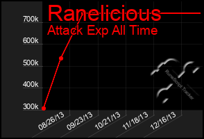 Total Graph of Ranelicious