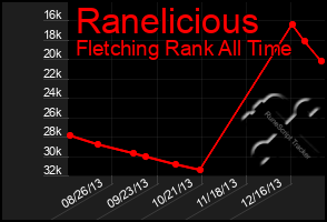 Total Graph of Ranelicious