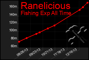 Total Graph of Ranelicious