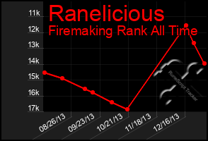 Total Graph of Ranelicious