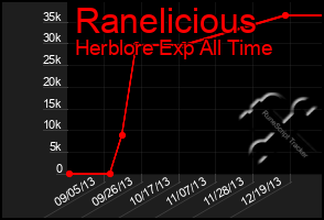 Total Graph of Ranelicious